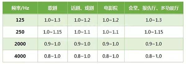 聲學(xué)設(shè)計(jì)-如何通過選擇合適的聲學(xué)材料來改變混響時(shí)間？