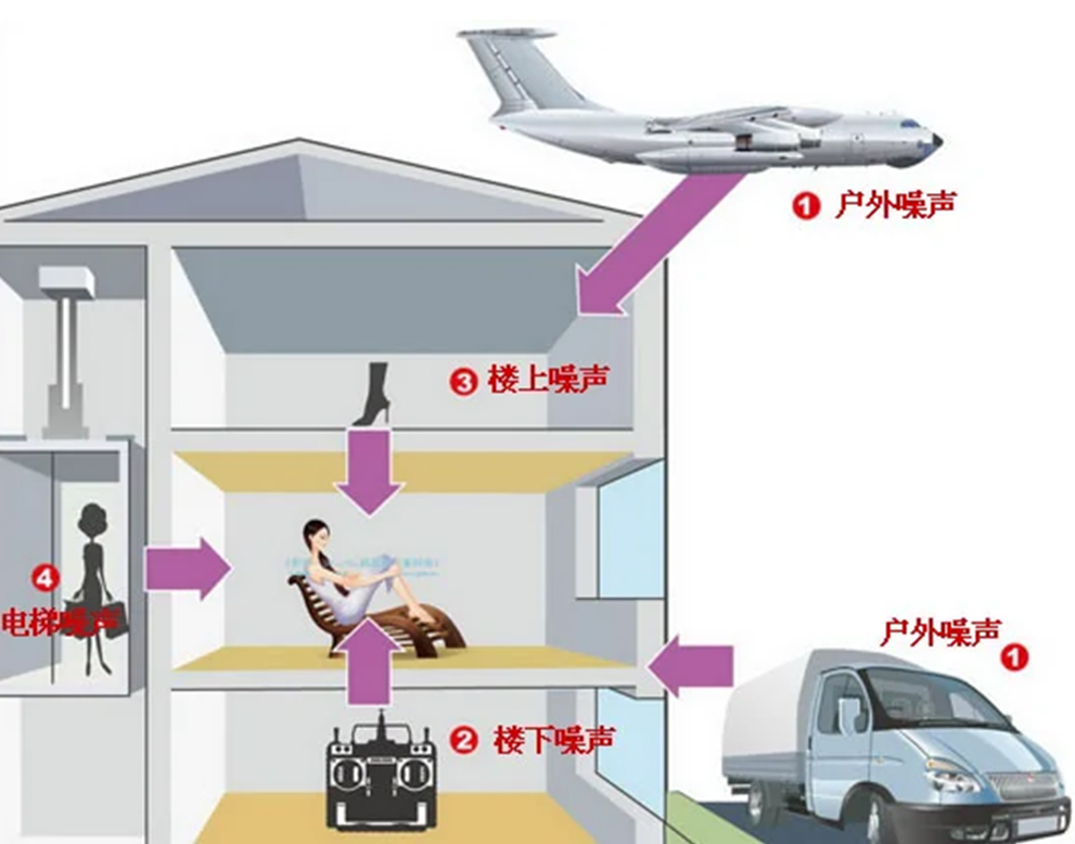 如何解決樓層太薄隔音太差的問題？